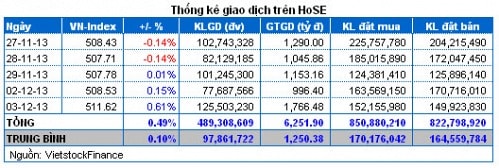 Vietstock Daily 04/12: Nhiều tín hiệu trái chiều!