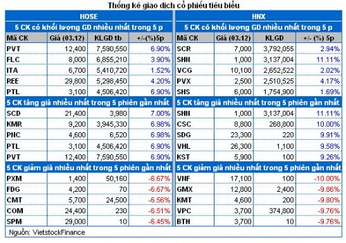 Vietstock Daily 04/12: Nhiều tín hiệu trái chiều!