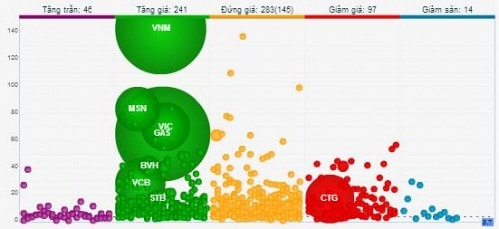 Nhịp đập Thị trường 02/12: Bay cao cùng thanh khoản vượt 2 nghìn tỷ