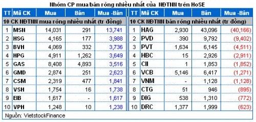 Vietstock Daily 04/12: Nhiều tín hiệu trái chiều!