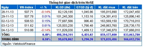 Vietstock Daily: Nhận định thị trường chứng khoán ngày 05/12