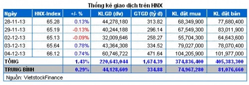 Vietstock Daily: Nhận định thị trường chứng khoán ngày 05/12