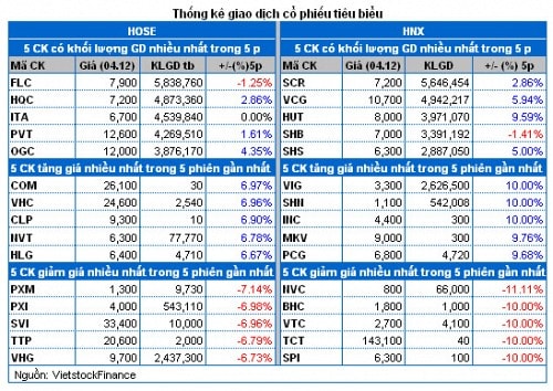 Vietstock Daily: Nhận định thị trường chứng khoán ngày 05/12