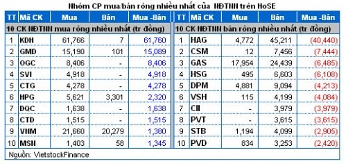 Vietstock Daily: Nhận định thị trường chứng khoán ngày 05/12