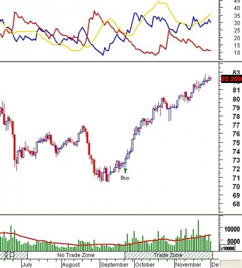 Tín hiệu kỹ thuật từ các Trading System: Tuần 02 – 06/12