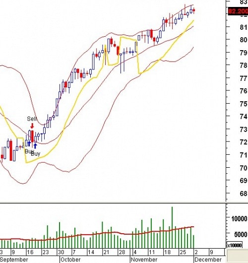 Tín hiệu kỹ thuật từ các Trading System: Tuần 02 – 06/12