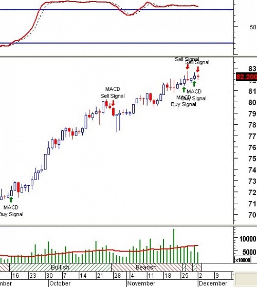 Tín hiệu kỹ thuật từ các Trading System: Tuần 02 – 06/12