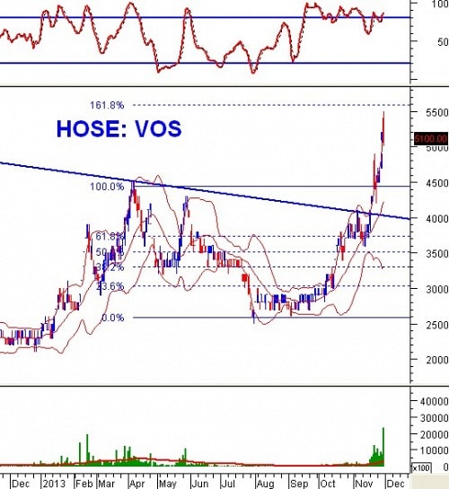 Phân tích kỹ thuật cổ phiếu ”nóng”: VOS - CTCP Vận Tải Biển Việt Nam