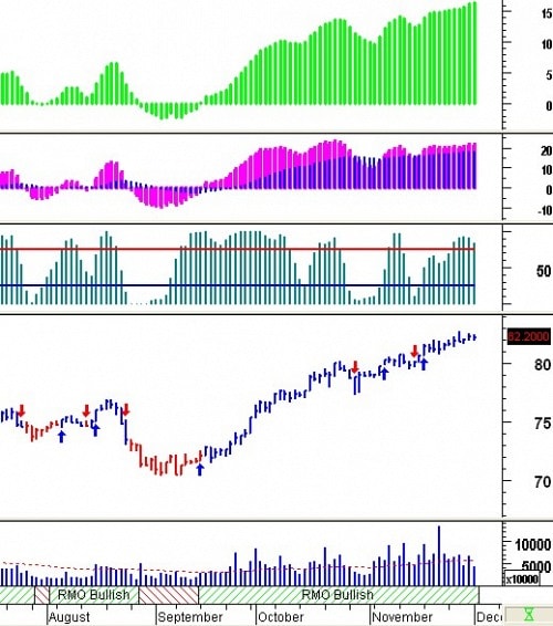 Tín hiệu kỹ thuật từ các Trading System: Tuần 02 – 06/12