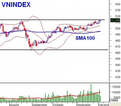 PTKT phiên chiều 04/12: Bollinger Bands đang có tín hiệu bung nén