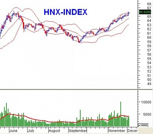 PTKT phiên chiều 04/12: Bollinger Bands đang có tín hiệu bung nén