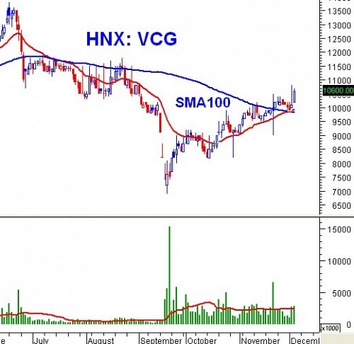 PTKT phiên chiều 04/12: Bollinger Bands đang có tín hiệu bung nén