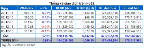 Vietstock Daily 06/12: Phân kỳ giá xuống của MACD liệu có đáng lo?