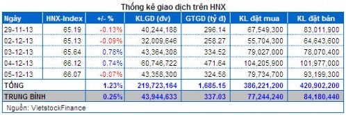 Vietstock Daily 06/12: Phân kỳ giá xuống của MACD liệu có đáng lo?