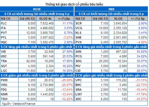 Vietstock Daily 06/12: Phân kỳ giá xuống của MACD liệu có đáng lo?