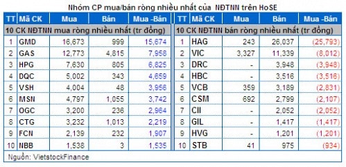 Vietstock Daily 06/12: Phân kỳ giá xuống của MACD liệu có đáng lo?