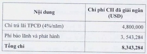 Tại sao CII hạ giá chuyển đổi trái phiếu cho Goldman Sachs?