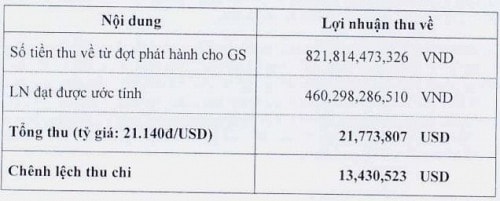 Tại sao CII hạ giá chuyển đổi trái phiếu cho Goldman Sachs?