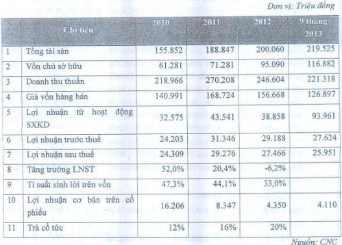 TRA: Lên kế hoạch sở hữu 100% vốn tại Công nghệ cao Traphaco