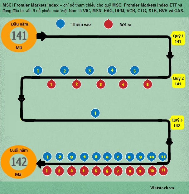 4 ngày vàng của MSCI Frontier Markets Index năm 2014