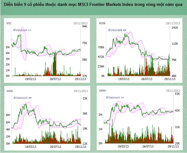 4 ngày vàng của MSCI Frontier Markets Index năm 2014