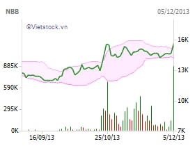 CII muốn nắm 10% vốn NBB