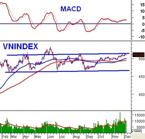 Vietstock Daily 06/12: Phân kỳ giá xuống của MACD liệu có đáng lo?