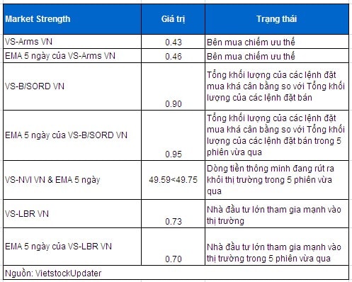 Vietstock Daily 06/12: Phân kỳ giá xuống của MACD liệu có đáng lo?