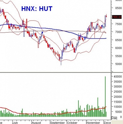 PTKT phiên chiều 05/12: MACD phân kỳ giá xuống nhanh hơn dự kiến