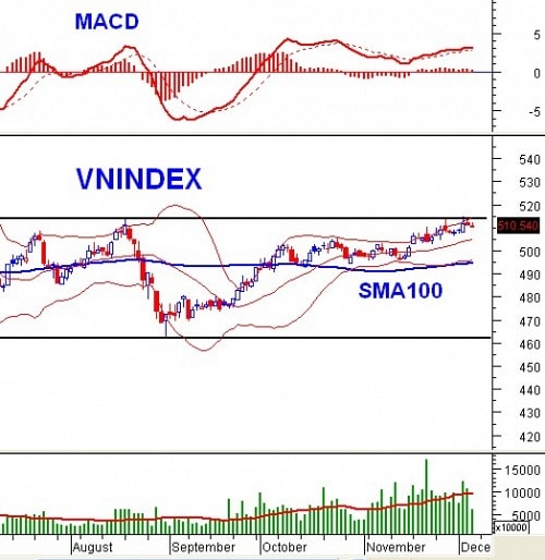 PTKT phiên chiều 05/12: MACD phân kỳ giá xuống nhanh hơn dự kiến