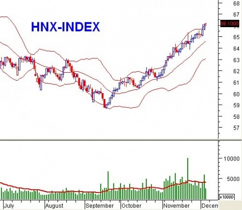 PTKT phiên chiều 05/12: MACD phân kỳ giá xuống nhanh hơn dự kiến