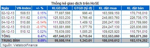 Chứng khoán Tuần 02 - 06/12: Phân vân khi ”Ngoại” giảm mua!