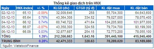 Chứng khoán Tuần 02 - 06/12: Phân vân khi ”Ngoại” giảm mua!