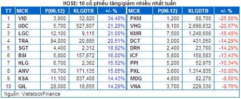 Chứng khoán Tuần 02 - 06/12: Phân vân khi ”Ngoại” giảm mua!