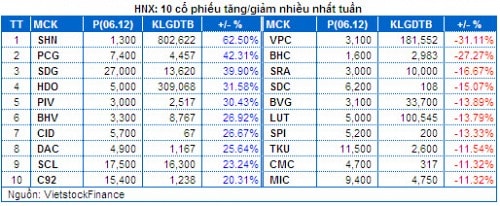 Chứng khoán Tuần 02 - 06/12: Phân vân khi ”Ngoại” giảm mua!