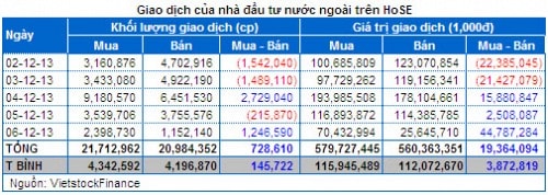 Chứng khoán Tuần 02 - 06/12: Phân vân khi ”Ngoại” giảm mua!