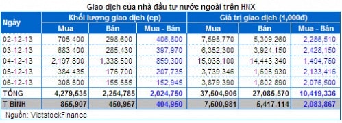 Chứng khoán Tuần 02 - 06/12: Phân vân khi ”Ngoại” giảm mua!