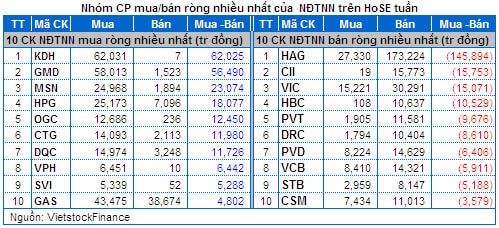 Chứng khoán Tuần 02 - 06/12: Phân vân khi ”Ngoại” giảm mua!