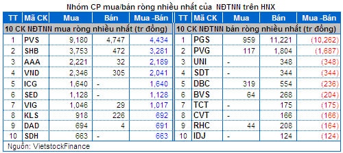 Chứng khoán Tuần 02 - 06/12: Phân vân khi ”Ngoại” giảm mua!