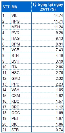 FTSE Vietnam Index Series thêm PVT và HVG, tăng mạnh tỷ trọng MSN và DRC