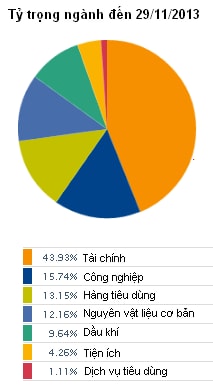 FTSE Vietnam Index Series thêm PVT và HVG, tăng mạnh tỷ trọng MSN và DRC