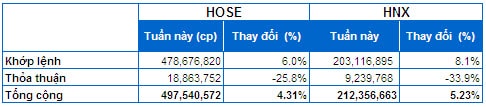 Chứng khoán Tuần 02 - 06/12: Phân vân khi ”Ngoại” giảm mua!