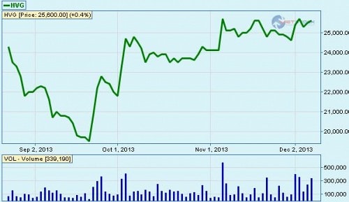 Cổ phiếu được FTSE chọn lựa đã 