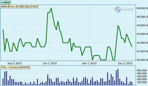 Cổ phiếu được FTSE chọn lựa đã 