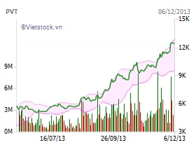 FTSE Vietnam Index Series thêm PVT và HVG, tăng mạnh tỷ trọng MSN và DRC