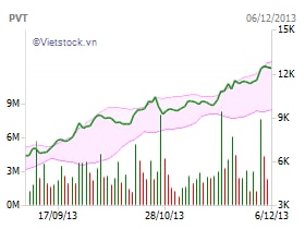 FTSE Vietnam Index Series thêm PVT và HVG, tăng mạnh tỷ trọng MSN và DRC