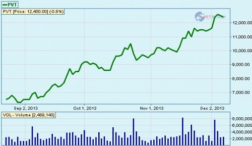 Cổ phiếu được FTSE chọn lựa đã 