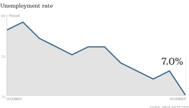 Tỷ lệ thất nghiệp Mỹ còn cách mục tiêu của Fed 0.5%