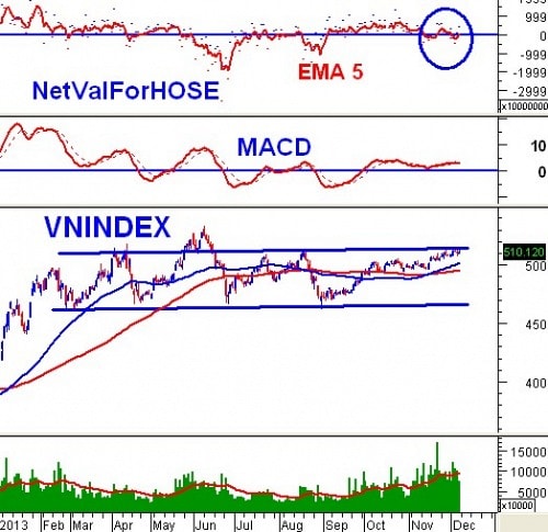 Phân tích kỹ thuật chứng khoán Việt Nam: Tuần 09 – 13/12/2013