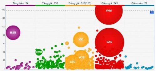 Nhịp đập Thị trường 09/12: Thanh khoản gần 2 nghìn tỷ đồng